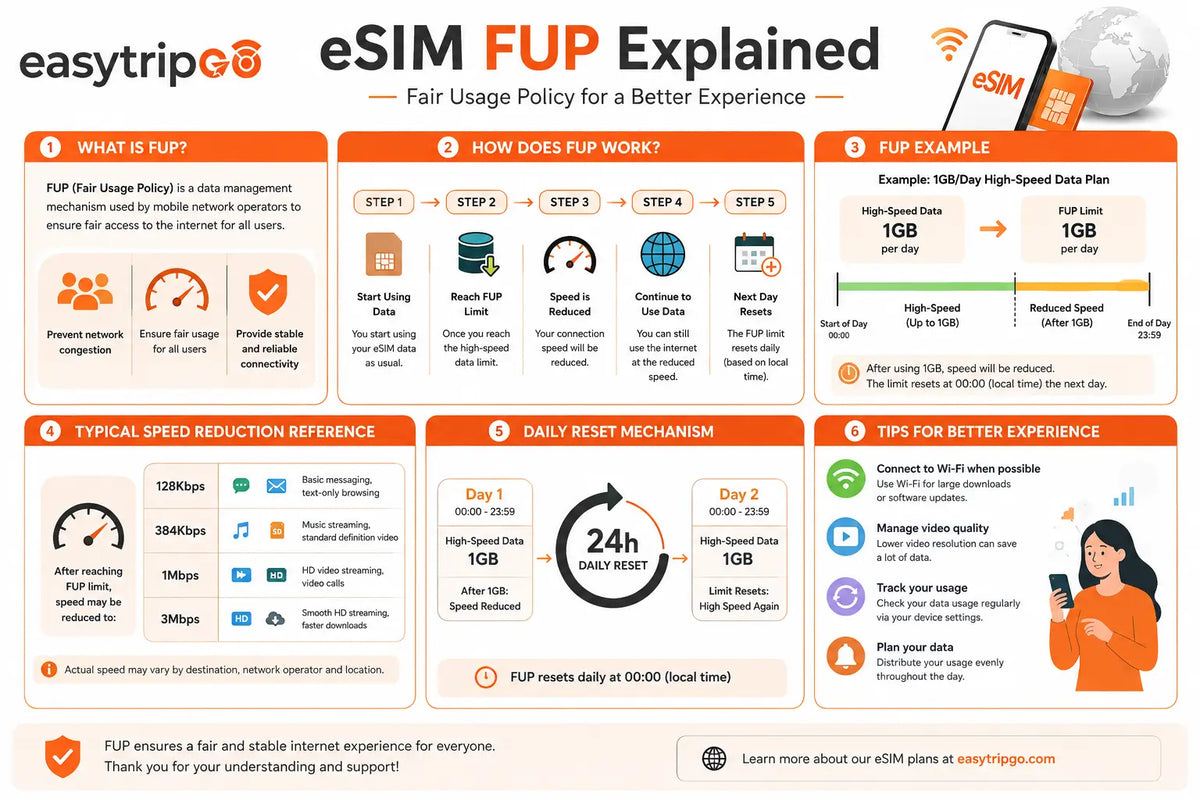 Is “Unlimited Data” on eSIM Truly Unlimited? Unveiling the Fair Usage Policy (FUP)