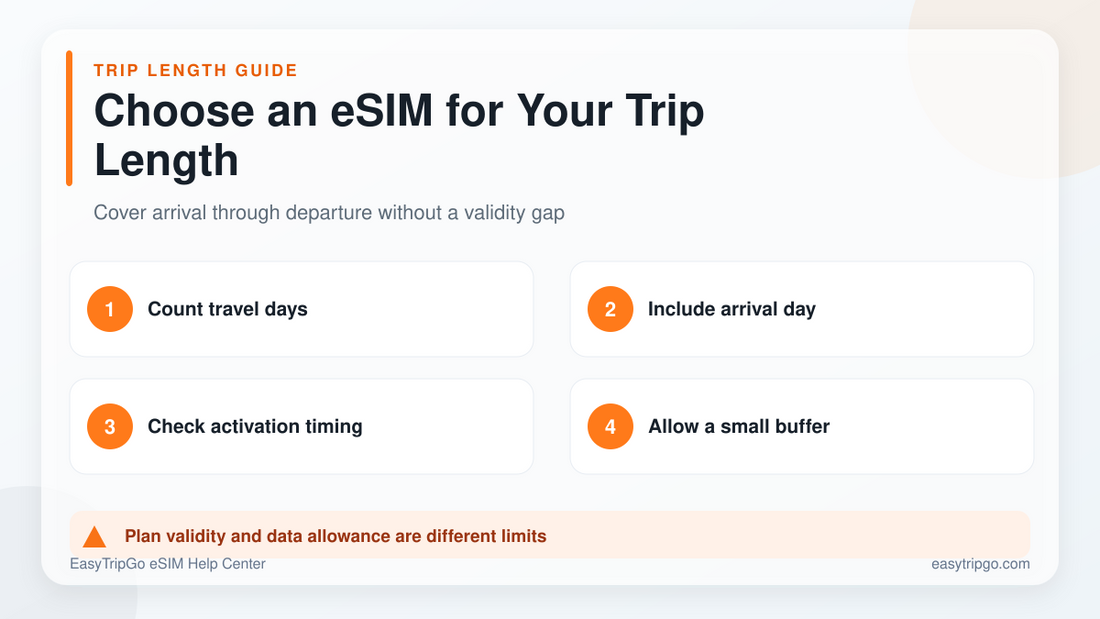 How to choose an eSIM plan for your trip length