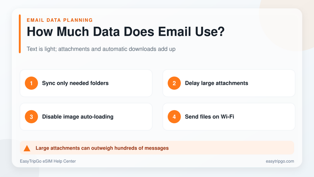 How much data email uses while traveling