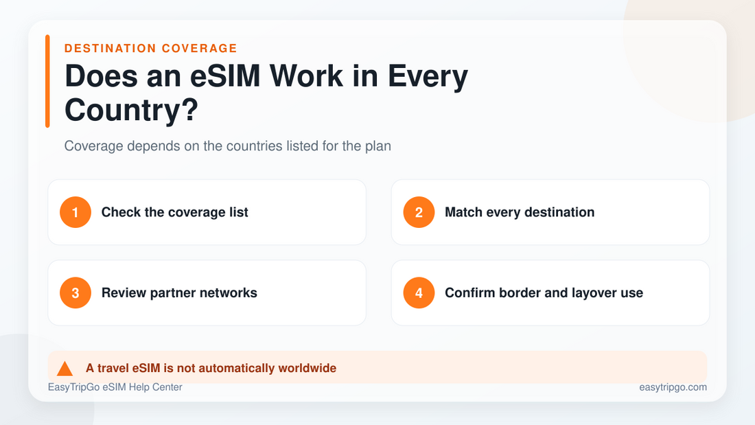 How travel eSIM country coverage works