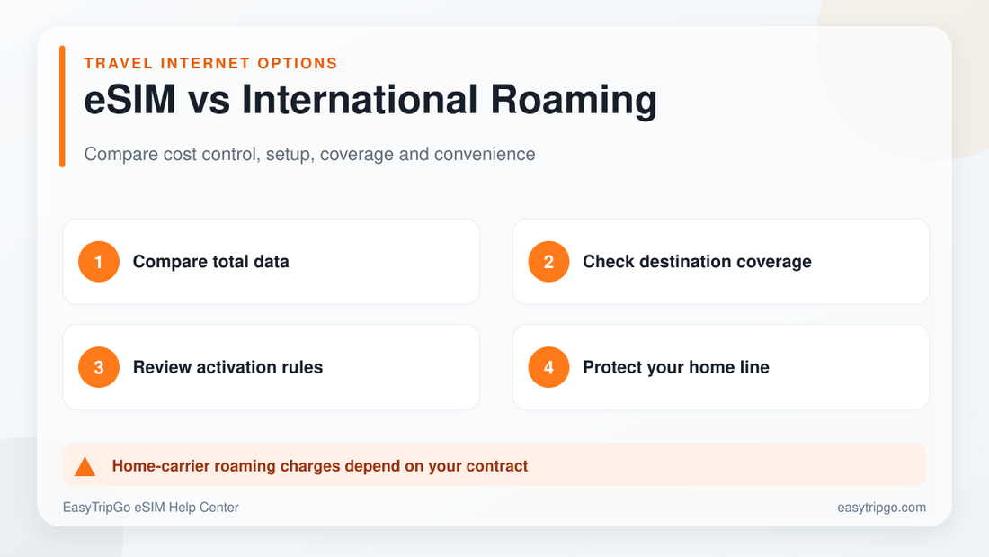 Travel eSIM compared with international roaming