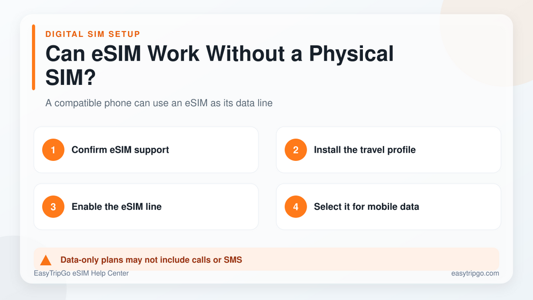 Using an eSIM without another mobile line