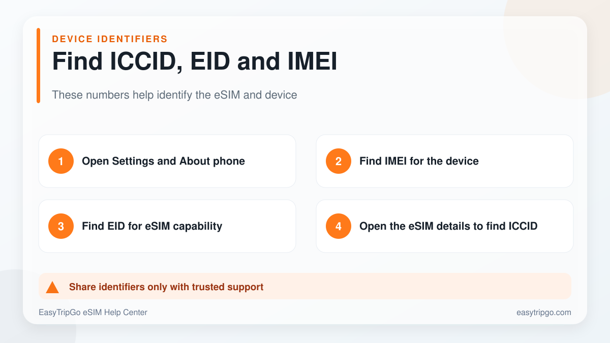 How to find ICCID EID and IMEI identifiers