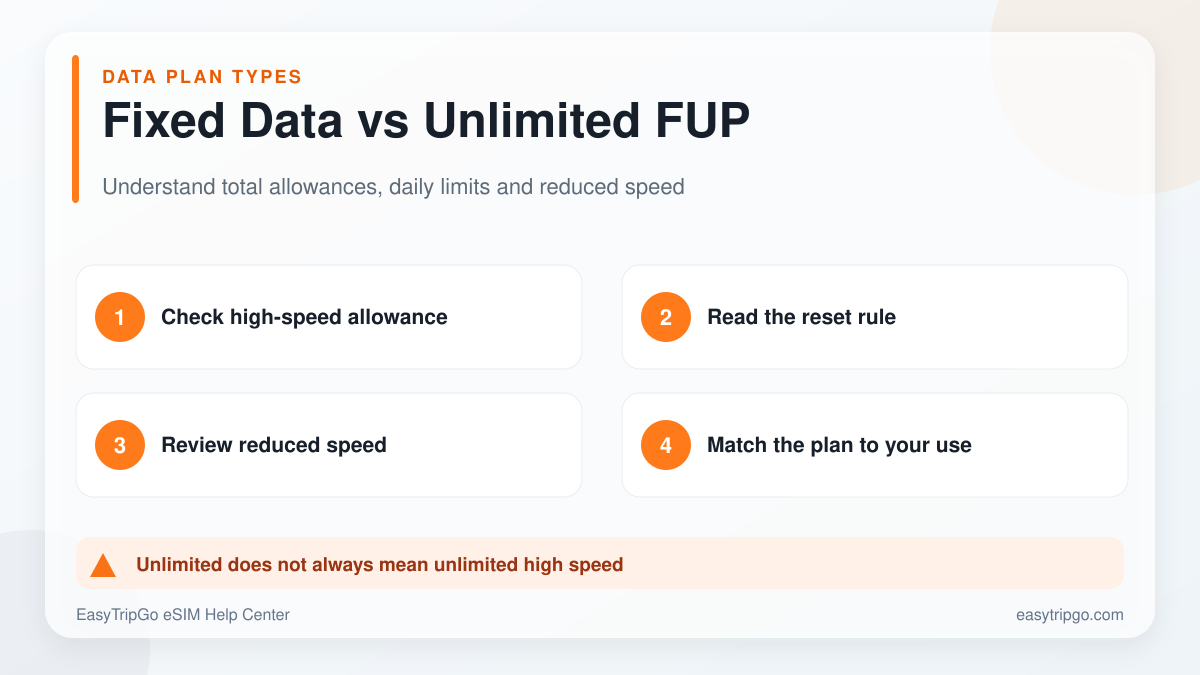 Fixed data compared with unlimited FUP eSIM