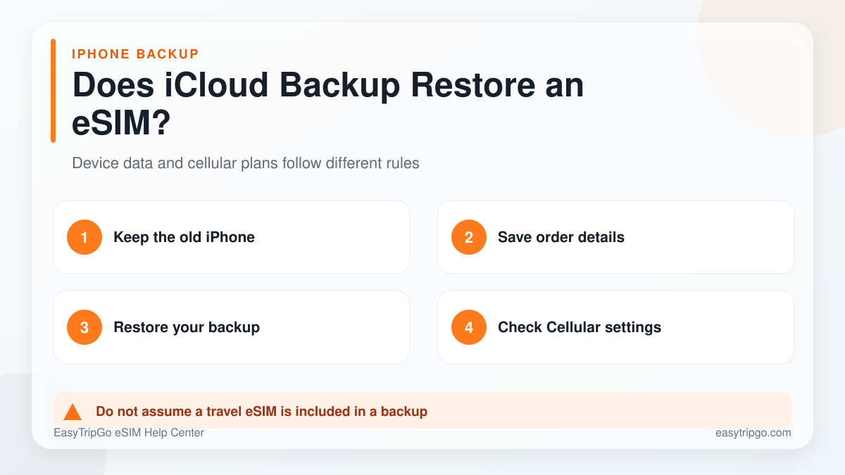 Does iCloud Backup restore a travel eSIM