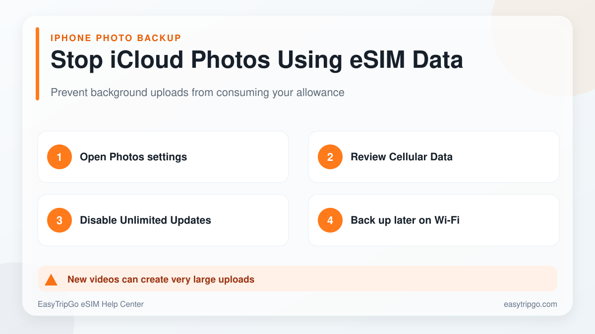 Stop iCloud Photos using travel eSIM data