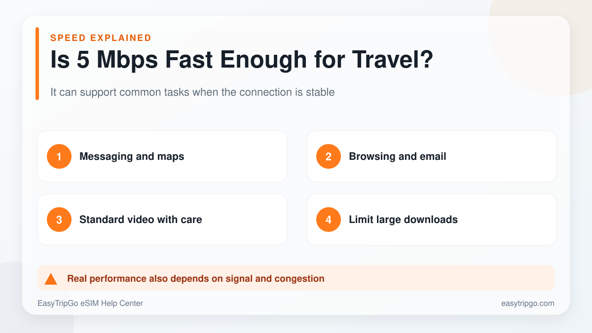 Common travel activities that can work on a stable 5 Mbps eSIM connection