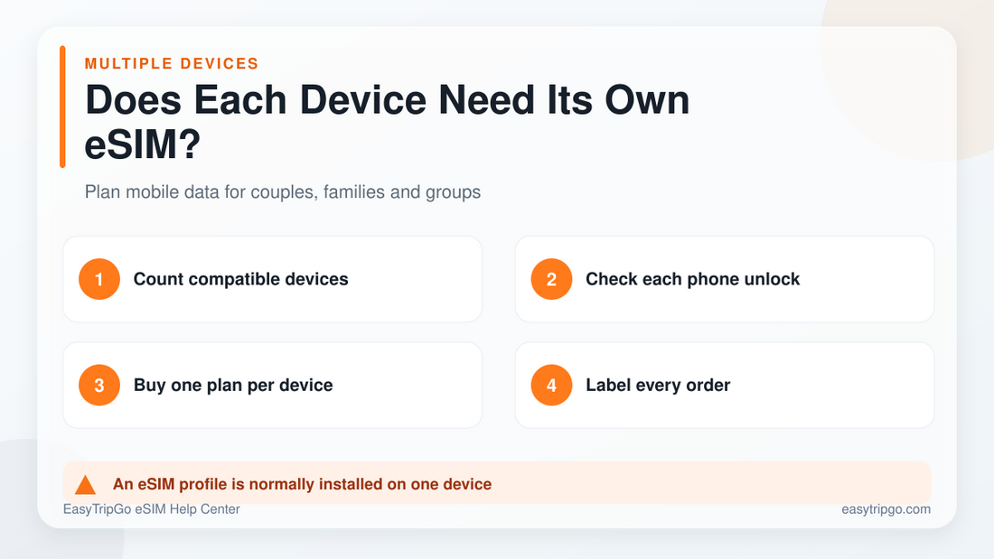 Does each device need its own travel eSIM