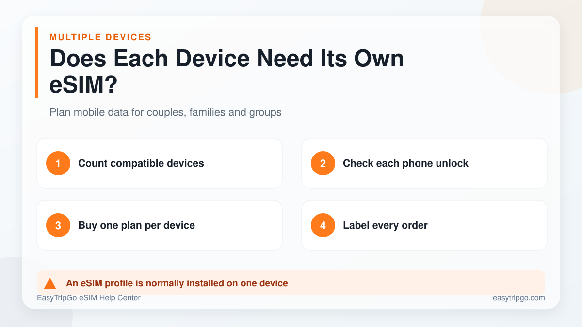 Does each device need its own travel eSIM