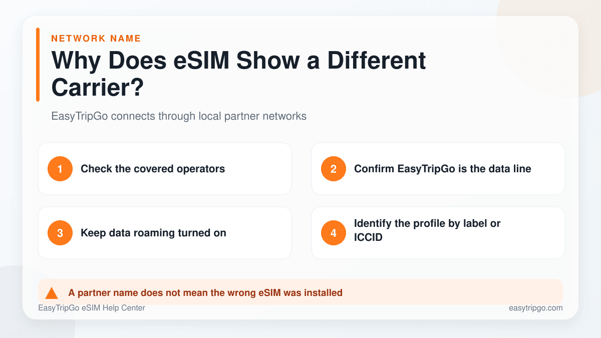 How to identify an EasyTripGo eSIM showing a partner carrier name
