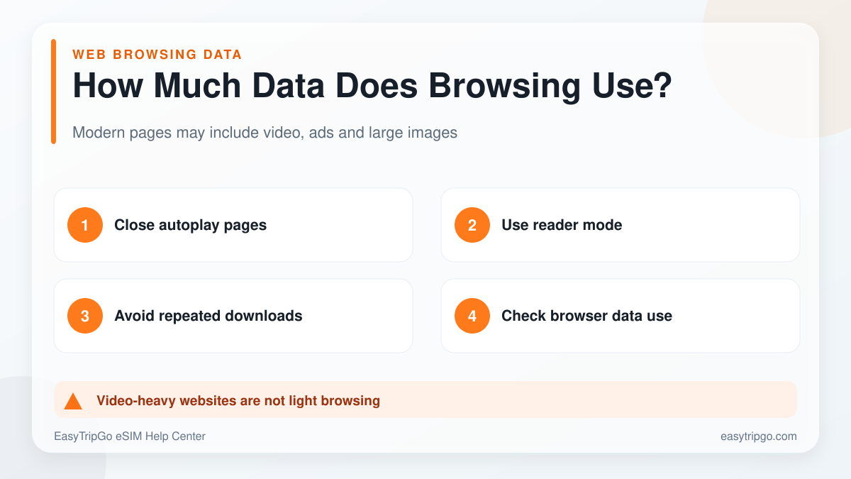 How much data web browsing uses while traveling